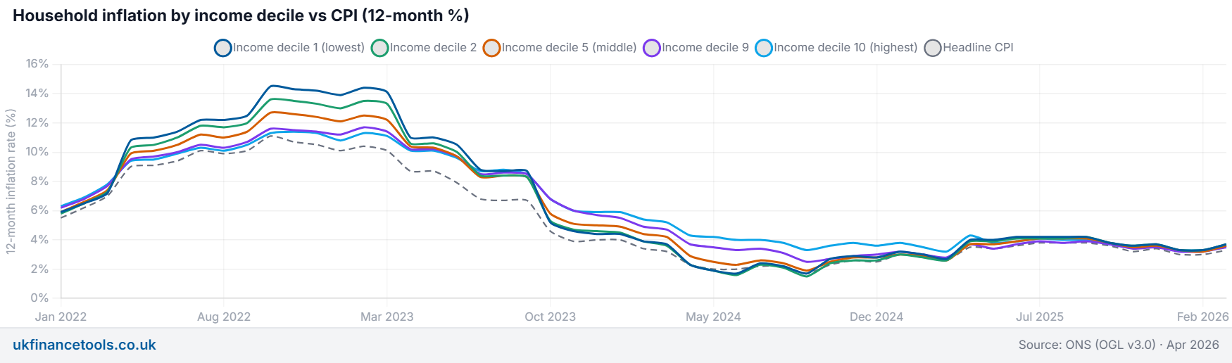 Line chart showing 12-month HCI rates by income decile vs headline CPI from January 2022. The lowest decile peaked highest in late 2022 then fell furthest; by mid-2024 the highest decile ran the highest rate as mortgage interest bit.