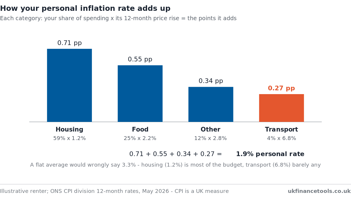 How to Calculate Your Personal Inflation Rate | UKFT